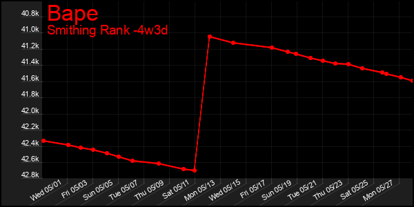 Last 31 Days Graph of Bape