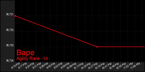 Last 24 Hours Graph of Bape