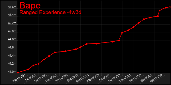 Last 31 Days Graph of Bape