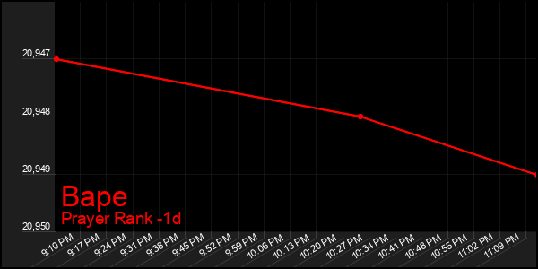 Last 24 Hours Graph of Bape