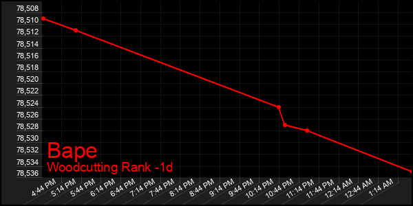 Last 24 Hours Graph of Bape