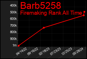 Total Graph of Barb5258