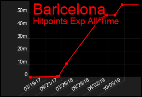 Total Graph of Barlcelona