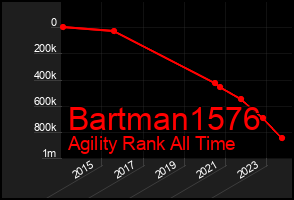 Total Graph of Bartman1576