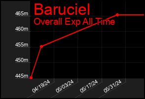 Total Graph of Baruciel