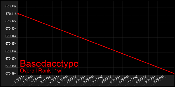 Last 7 Days Graph of Basedacctype
