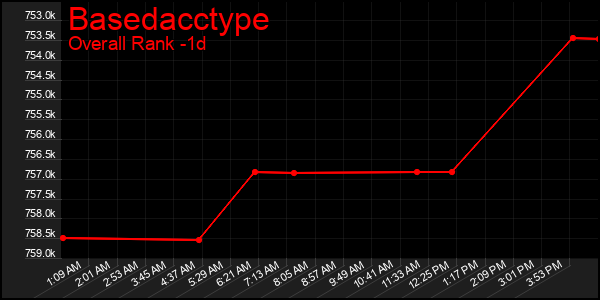 Last 24 Hours Graph of Basedacctype