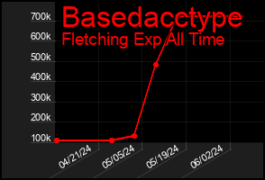 Total Graph of Basedacctype
