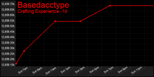 Last 24 Hours Graph of Basedacctype
