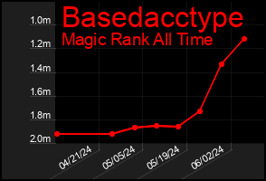 Total Graph of Basedacctype