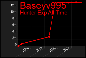Total Graph of Baseyv995