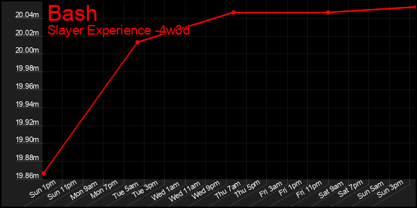 Last 31 Days Graph of Bash