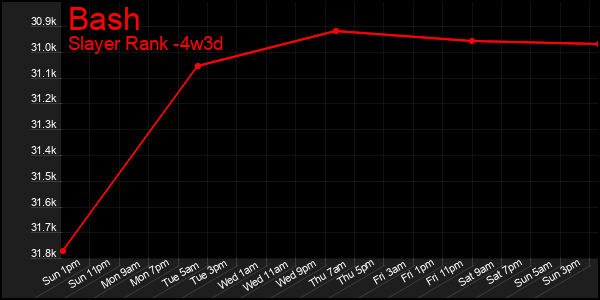 Last 31 Days Graph of Bash