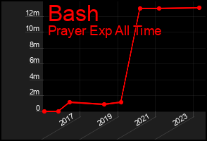 Total Graph of Bash