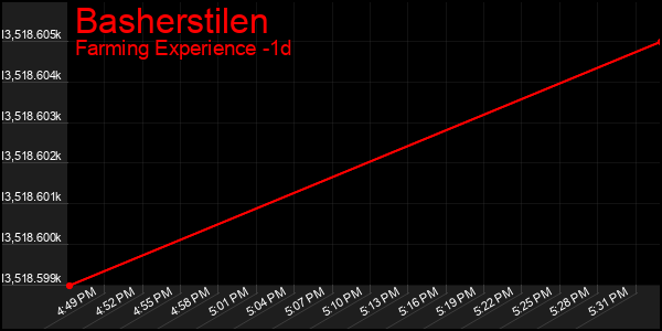Last 24 Hours Graph of Basherstilen