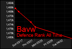 Total Graph of Bavw