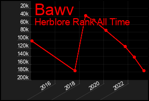 Total Graph of Bawv