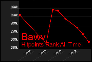 Total Graph of Bawv