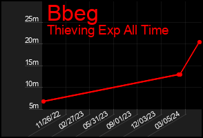 Total Graph of Bbeg