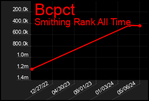 Total Graph of Bcpct