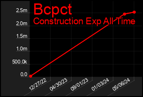 Total Graph of Bcpct