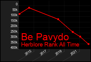Total Graph of Be Pavydo
