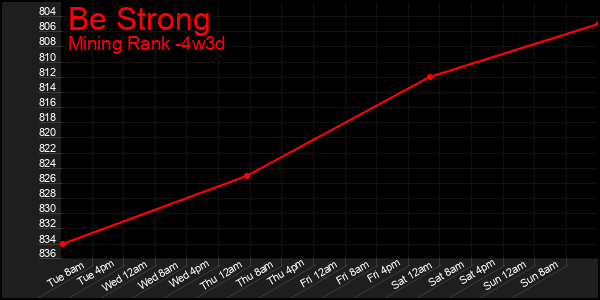 Last 31 Days Graph of Be Strong