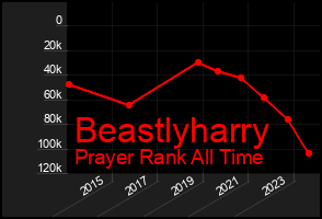 Total Graph of Beastlyharry