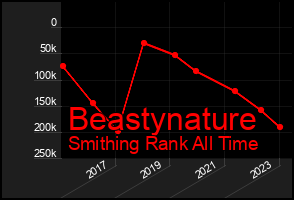 Total Graph of Beastynature