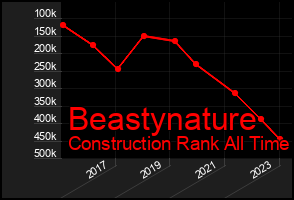 Total Graph of Beastynature