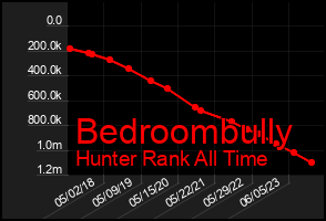 Total Graph of Bedroombully