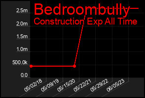 Total Graph of Bedroombully