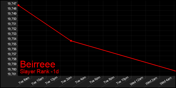 Last 24 Hours Graph of Beirreee