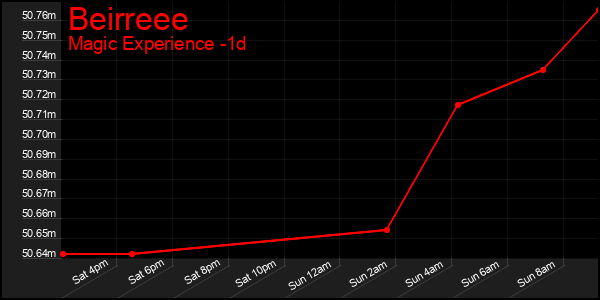 Last 24 Hours Graph of Beirreee