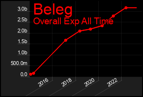 Total Graph of Beleg