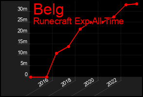 Total Graph of Belg
