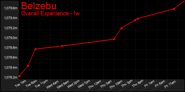 1 Week Graph of Belzebu