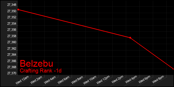 Last 24 Hours Graph of Belzebu