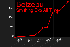 Total Graph of Belzebu