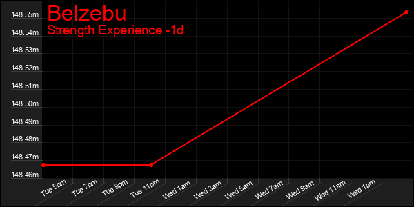 Last 24 Hours Graph of Belzebu