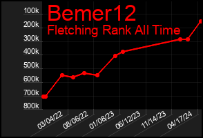 Total Graph of Bemer12