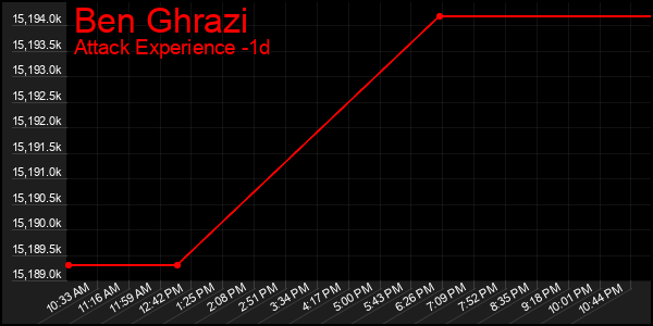 Last 24 Hours Graph of Ben Ghrazi