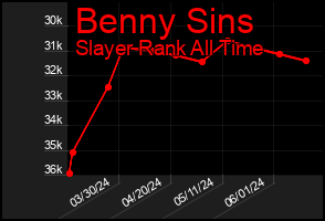 Total Graph of Benny Sins