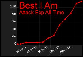 Total Graph of Best I Am