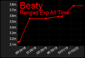 Total Graph of Besty