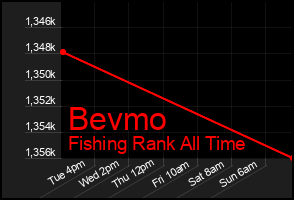 Total Graph of Bevmo