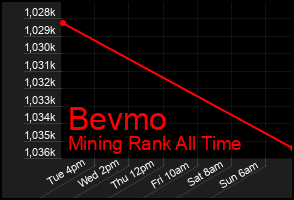 Total Graph of Bevmo