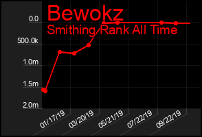 Total Graph of Bewokz