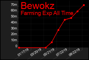 Total Graph of Bewokz