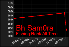 Total Graph of Bh Sam0ra